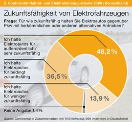 Die meisten Autofahrer in Deutschland halten Elektroautos für zukunftsfähig oder zumindest für bedingt zukunftsfähig. Fast ein Viertel sogar für sehr zukunftsfähig, wie eine detailliertere Betrachtung zeigt... (Archiv: Vogel Business Media)