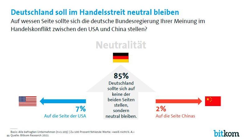 Im Handelsstreit sollte Deutschland neutral bleiben, findet die große Mehrheit der Befragten.  (Bitkom)