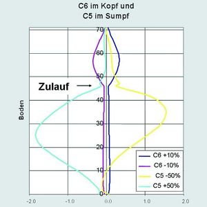 Abb. 2: Temperatursensitivität. In einer Aromaten-Vordestillation ist die Temperatur hinreichend sensitiv für die Regelung der Sumpfkonzentration, wenn Temperatursensoren zwischen dem 20. und dem 40. Boden eingebaut werden (hellblaue bzw. gelbe Kurve). Die Kopfkonzentration lässt sich über Temperaturen nicht regeln (Magenta bzw. dunkelblaue Kurve).