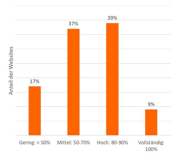 Anteil der in der Consent-Studie untersuchten Websites in Prozent, die die Customer Journey gering, mittel, hoch oder vollständig für die Attribution erfassen können. 