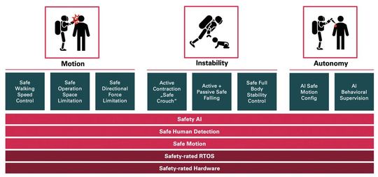 Humanoide Roboter stellen ganz neue Anforderungen an die Sicherheit.(Bild:  Synapticon)