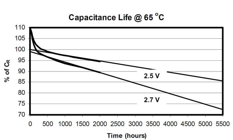 Kapazitätsverlauf eines älteren Ultrakondensatormodells bei 65 °C Umgebungstemperatur. (Maxwell)