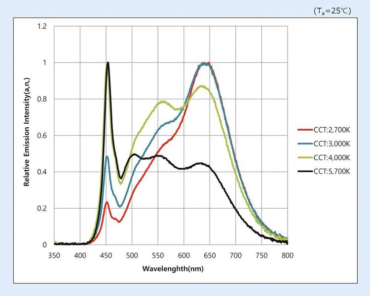 Bild 2: Die Spektren der einzelnen LED-Segmente bei der JIGD-Variante. (euroligthing)