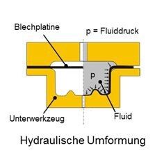 Ansetzbare Tiefziehverfahren zur Fertigung der individuale Prothesenpfanne. (Bild: IFUM)