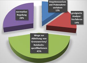 Ermittelter Handlungsbedarf im Bereich der Reinigungs- und Reinheitsvalidierung am Beispiel von partikulären Kontaminationen. (Bild: Fraunhofer IPA)
