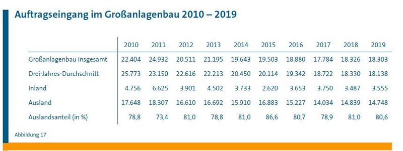  (VDMA Lagebericht Großanlagenbau)