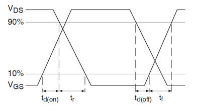 Bild 2: Diese Signalverläufe verdeutlichen die Bedeutung der Schaltzeit-Angaben in den Datenblättern von MOSFETs. (TI)