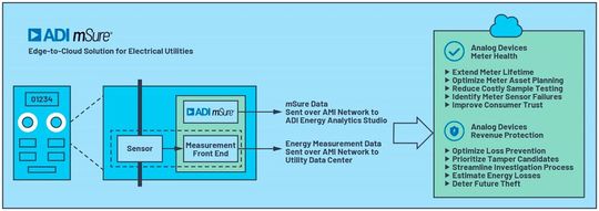 Figure 3. Edge-to-cloud solution for electric utilities.(Source:  Analog Devices)