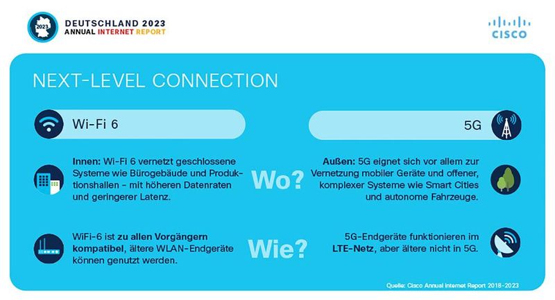 Wo Wi-Fi 6 und 5G zum Einsatz kommen.