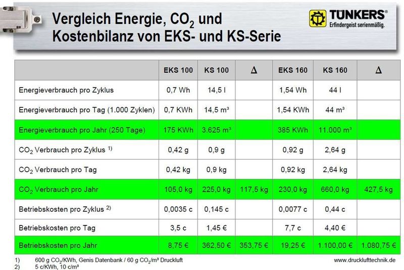 Vergleich zwischen pneumatisch und elektrisch angetriebenen Schwenkeinheiten: Die Elektroschwenkeinheiten sind deutlich im Vorteil.  Quelle: Tünkers (Archiv: Vogel Business Media)
