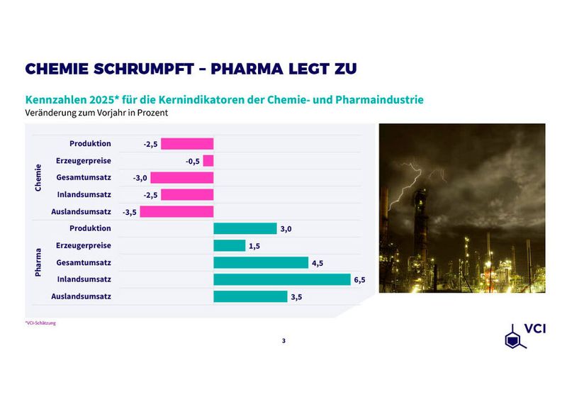 Während Produktion und Umsätze in der Chemie negativ geprägt sind, zeigt die Pharma einen positiven Verlauf. (Bild: VCI)