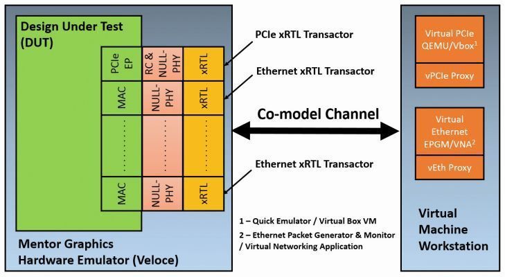 Bild 3: Architektur des Veloce-Virtual-Ethernet-Geräts. (Mentor Graphics)