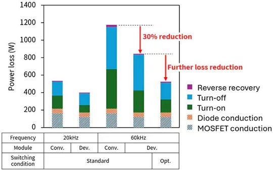 Figure 4. Simulation results of inverter loss reduction (Toshiba test results)(Source:  Toshiba)