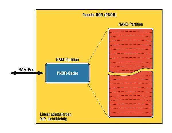 Bild 3: Der PNOR-Bereich emuliert einen NOR-Speicher, indem NAND-Speicher als nichtflüchtiger Speicher und RAM als Cache eingesetzt wird (Archiv: Vogel Business Media)