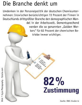 Juni Ausgabe 2015  Die Branche denkt um   Umdenken in der Pesonalpolitik der deutschen Chemieunternehmen: Inzwischen berücksichtigen 72 Prozent der Firmen in Deutschlands drittgrößter Branche den demographischen Wandel in der Arbeitswelt. Dementsprechend werden die so genannten 