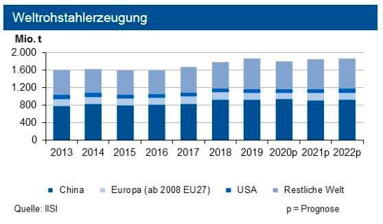 Die Weltrohstahlproduktion brach infolge von Produktionsunterbrechungen bis Ende Juni 2020 um 6 % ein, China legte jedoch zu (+1,4 %). Für 2020 sehen die Experten einen Rückgang von insgesamt mindestens 3 %. Für Deutschland erwartet die IKB eine Tonnage von deutlich unter 40 Mio. t. (siehe Grafik)