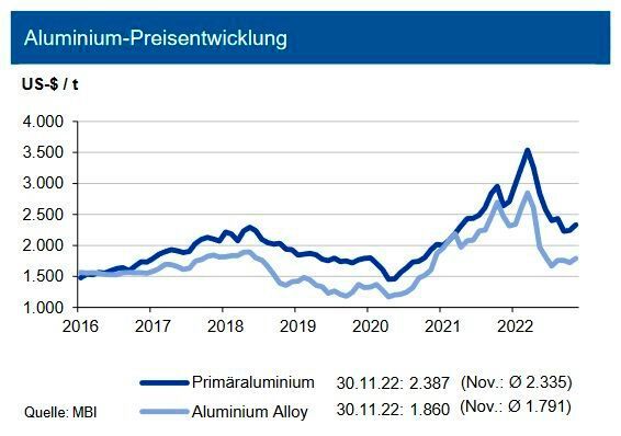 Der Preis für Primäraluminium oszillierte im November 2022 zwischen 2.200 und 2.400 US-$ je t. Der Durchschnittspreis im November lag um rund 95 US-$/t über dem des Vormonats. Dagegen ging die investive Nachfrage stark zurück: Die Zahl der Handelskontrakte sank um über ein Viertel. Für das Jahr 2022 insgesamt sehen die Experten ein Angebotsdefizit von bis zu 1,5 Mio. t Primär- und Recyclingaluminium. Einige Analysten erwarten sogar eine noch größere Angebotslücke. Bei steigender Nachfrage dürfte sich auch im Jahr 2023 erneut ein Defizit ergeben. Bis Ende Q1 2023 erwartet die IKB daher eine Preisbewegung für Primäraluminium um die Marke von 2.600 US-$/t mit einem Band von +500 US-$/t. Die Notierung von Recyclingaluminium an der LME dürfte sich dagegen um rund 500 US-$/t unter diesen Werten bewegen. (Bild: siehe Grafik)