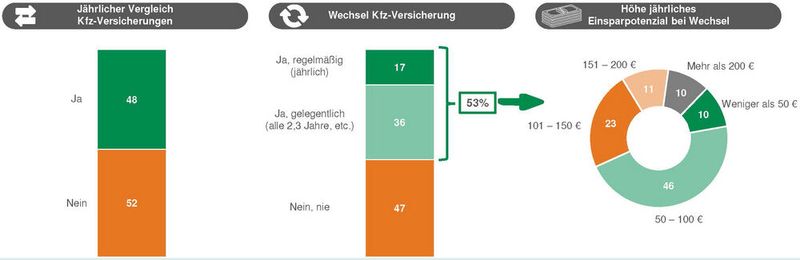 Ob die Befragten hier immer wahrheitsgemäß Auskunft gaben? Ein Versicherungsexperte sagt nein und legt eigene Erfahrungen zugrunde. (Bild: Dekra)