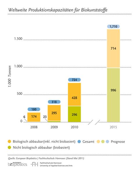Bio im Aufwind: Der Boom von Biokraftstoffen und -Materialien mache Innovationen zur Notwendigkeit, so Lux Research. (Bild: European bioplastics)