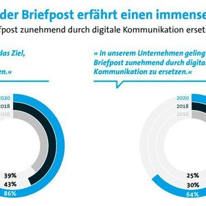 (Bitkom Research 2020)