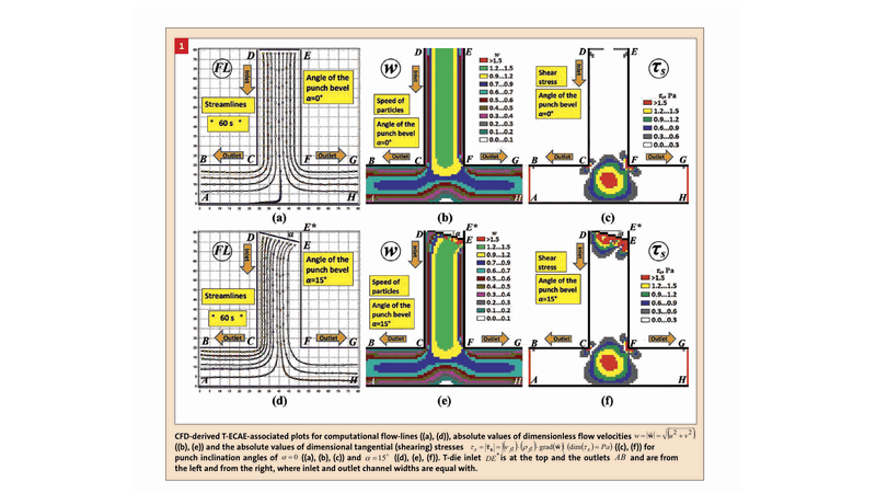 CFD-derived T-ECAE-associated plots for computational flow-lines ((a), (d)), absolute values of dimensionless flow velocities ((b), (e)) and the absolute values of dimensional tangential (shearing) stresses((c), (f)) for   punch inclination angles of   ((a), (b), (c)) and ((d), (e), (f)). T-die inlet   is at the top and the outlets and are from  the left and from the right, where inlet and outlet channel widths are equal with.(Bild:)
