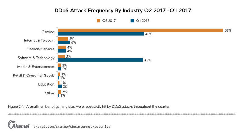 Eine kleine Zahl an Gaming-Websitens wurden wiederholt Opfer von DDoS-Angriffen. (Akamai)