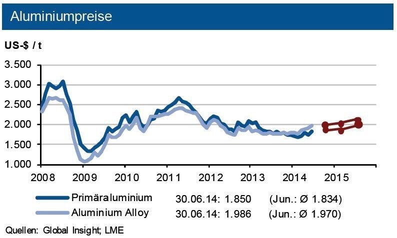 Die IKB sieht im Verlauf des dritten Quartals einen leichten Aufwärtstrend für Primär- wie auch Sekundäraluminiumpreise. Die Preisdifferenz zum Primäraluminium dürfte sich verringern. Tendenz: Bewegung bis Ende des dritten Quartals 2014 um 1.900 US-$/t in einem Band von 150 US-$. (Quelle: siehe Grafik)