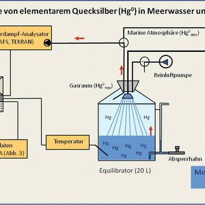 Abb. 2: Schema des instrumentellen Aufbaus der Quecksilberanalytik mit der Datenaufnahme und  -auswerte-Software „QueckIOW“: Messung der Equilibratorluft bei steigendem Wasserpegel. 