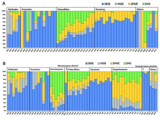 Abb. 3: Relativer Anteil der identifizierten Metaboliten, die für jede Technik zurückgehalten werden, gruppiert nach Verbindungsklasse. (A) Maxagusto G28 und (B) Maxagusto S99. (Übersicht über die einzelnen Analyten, s. [1].)(Bild:  Diez-Simon et al.)