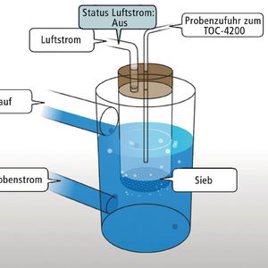 Probennahmesystem für Reinstwässer