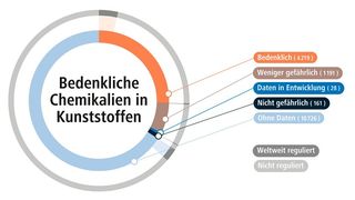 Bedenkliche Chemikalien in Kunststoffen: Anzahl der Chemikalien, die als bedenklich, weniger gefährlich, nicht gefährlich, ohne Daten und mit Daten in Entwicklung identifiziert wurden. Der äussere Kreis zeigt die Anteile für Chemikalien, die weltweit geregelt bzw. nicht geregelt sind.  (Bild: Empa)