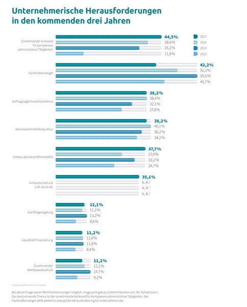 In den kommenden Jahren gehören komplexere administrative Aufgaben zu den größten Herausforderungen. Auch der Fachkräftemangel bleibt ein Problem bei IT-Dienstleistern.  (Bild: IT-Servicepreisspiegel 2026 – Synaxon Akademie)