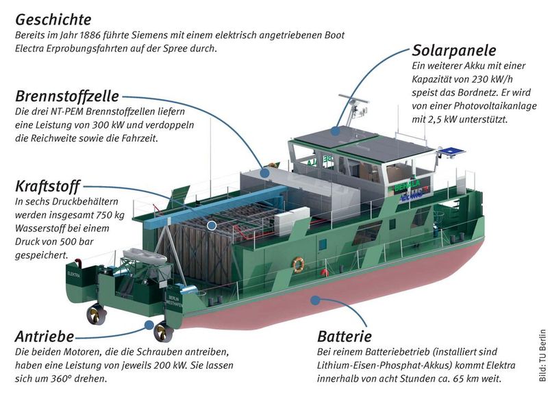 Schubboot Elektra: Elektra ist das erste emissionsfreie und energieeffiziente Schubboot. Sie fährt hybrid, mit Wasserstoff-Brennstoffzellen und E-Akkus und produziert als Abgas ausschließlich Wasserdampf. Das Kanalschubboot wurde am Fachgebiet Entwurf und Betrieb Maritimer Systeme der TU Berlin entwickelt. Jetzt wird Elektra in der Schiffswerft Hermann Barthel in Derben gebaut. Sie dient als Blaupause für den zukünftigen emissionsfreien Schiffsverkehr. (Bild: TU Berlin)