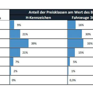 Viele Fahrzeuge haben einen Wert von unter 10.000 Euro. Nur jeder 50. Oldtimer mit H-Kennzeichen ist mehr als 100.000 Euro wert. Der größte Markt besteht bei Kaufpreisen zwischen 10.000 und 50.000 Euro.(Bild:  BBE)
