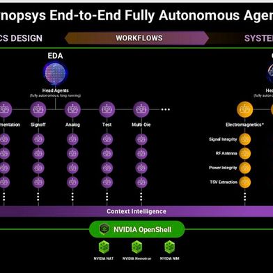 Auch Synopsys zeichnet für EDA eine Zukunft mit autonom agierenden KI-Agenten. (Bild: Synopsys)