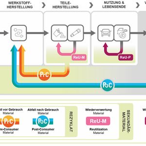 Vereinfachtes Materialkreislaufbild mit Darstellung der Lieferkette und Differenzierung der Materialströme.(Bild:   VDA-Projektgruppe „Werkstoffe aus umweltschonender und CO₂-reduzierter Herstellung“)