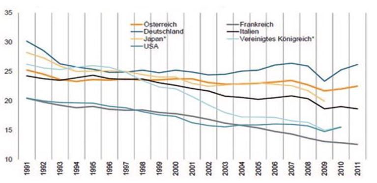 Anteil des Produzierenden Gewerbes (einschließlich Energie) an der gesamtwirtschaftlichen Bruttowertschöpfung (Bild: OECD, IW Köln, VDMA)