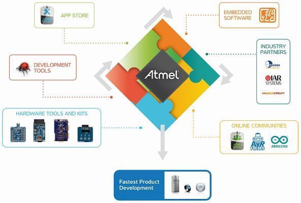 Bild 3 Atmel Mikrocontroller ECO-System: Auch verschiedene Industriepartner bieten ergänzende Tools und Software-Lösungen an. (Bild: Atmel)