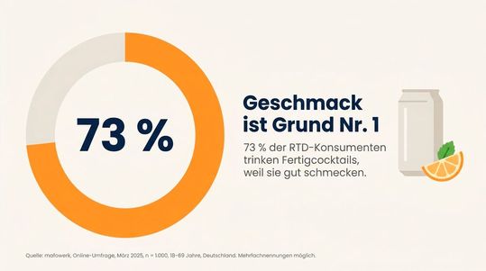 Fertigcocktails müssen vor allem eines: schmecken. Für 73 Prozent der RTD-Konsumenten in Deutschland ist der Geschmack der Hauptgrund (mafowerk, Online-Umfrage, März 2025, 1.000 Befragte, 18–69 Jahre).(Bild:  Gemini / KI-generiert)