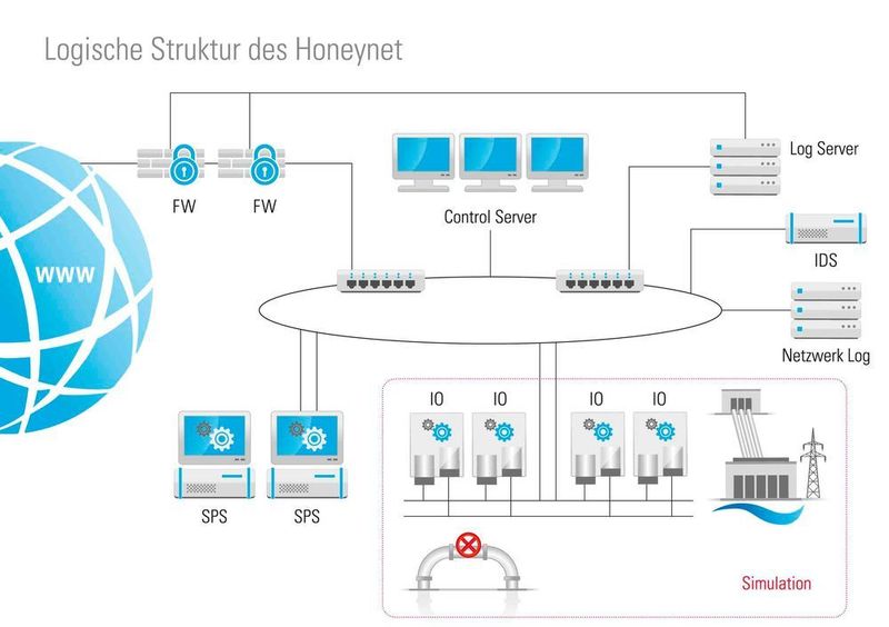 Ein Honeynet ist ein System, das Angreifer anlocken und die Analyse der Zugriffs- und Angriffsaktionen ermöglichen soll. (Bild: TÜV Süd)