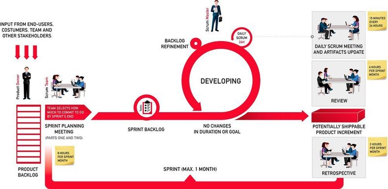 Auf die verschiedenen Rollen und Prozesse im Scrum-Framework geht die ITSM Group in einer dreitägigen Schulung ein. (ITSM Group)