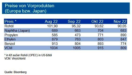 Schwache Nachfrage und gut gefüllte Läger haben bei hoher Verfügbarkeit von Benzol die Spotmarktpreise in Europa im November 2022 stark sinken lassen. In der Folge fiel auch der Kontraktpreis für Dezember kräftig um 196 €/t. Die Preise der anderen Vorprodukte konnten sich dem Abwärtstrend in diesem wirtschaftlichen Umfeld ebenfalls nicht entziehen. Für Styrol gab der Kontraktpreis für Dezember 2022 um 132 €/t nach. Die Spotmarktpreise für VCM fielen auf den niedrigsten Stand seit gut zwei Jahren. Insbesondere der Einbruch in der Bauwirtschaft schwächt die Nachfrage. Die IKB sieht die Preisentwicklung der intermediären Produkte bis Ende Q1 2023 stabil bis leicht anziehend. (Bild: siehe Grafik)