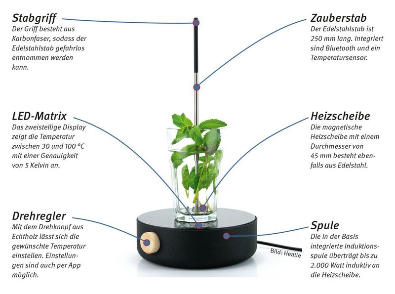 Induktiver Wasserkocher: Der induktive Heizstab Heatle erhitzt mit bis zu 2.000 Watt jede Flüssigkeit in jedem Gefäß auf die vorgegebene Temperatur. Mit der Induktionsspule in der Basisstation lässt sich die Heizscheibe über variable Abstände erhitzen – unabhängig davon, wie dick oder uneben der Gefäßboden ist. Selbst wenn die Flüssigkeit kocht und Luftblasen am Stab rütteln, hält die in Stab und Induktionsplatte integrierte Magnettechnik dagegen, und der Stab bleibt aufrecht in der Mitte stehen. (Bild: Heatle)