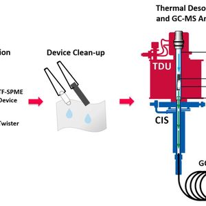 Abb. 4: Workflow der TF-SPME (in Kombination mit der SBSE, Gerstel-Twister als Rühr- und zusätzliches Extraktionsmedium), kombiniert mit der Thermodesorption der Analysen im TDU 2 (Gerstel) sowie deren Cryofokussierung im Kaltausgabesystem (Gerstel), mit anschließender GC/MS-Analyse. (Bild:  Gerstel)