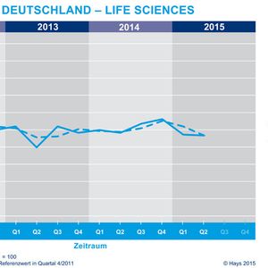 Gesamtnachfrage nach Fachkräften der Life-Sciences-Branche.