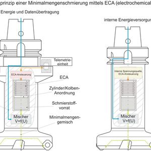 Bild 1: Lösungsvarianten eines Werkzeuges mit integrierter Minimalmengenschmierung. 