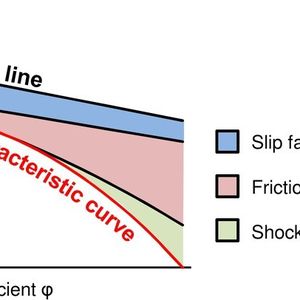 Abbildung 1: Empirische Vorausberechnung der lufttechnischen Kennlinie.