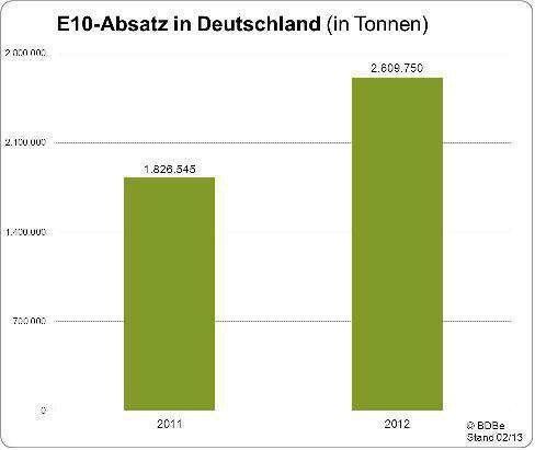 Der Bioethanolmarkt in Deutschland wächst. (Grafik: BDBe)