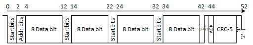 Bild 4:  Übertragung von 32 Bit via ZanderLink mit 3 Netzwerkknoten: Pro Datenbyte 8 Bit + 2 Startbit, Pro Knoten zu Beginn 2 Bit (Sender-Kennung), Pro Knoten als letztes Byte 2 Startbit + 1 ACK-Bit + 5 CRC-Bit + 1 Stoppbit + 1 Umschaltbit, Pro Knoten ergibt dies dann 2 Bit (Kennung) + 4 x (8 + 2) Bit (Payload) + 10 Bit (letztes Byte) = 52 Bit(Bild:  Christian Siemers)