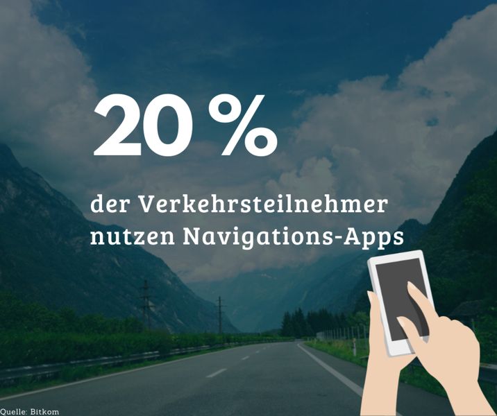 Am 20. Juli ist die neue Autobahn-App des Bundes an den Start gegangen. Wie eine Bitkom-Umfrage zeigt, verwenden 19 Prozent der Auto-, Motorrad- oder Wohnmobilfahrerinnen und -fahrer entsprechende Smartphone-Programme. Zudem nutzen 20 Prozent der Befragten Navigations-Apps. Im Internet, zum Beispiel auf einer Webseite für Verkehrsmeldungen, informieren sich 8 Prozent der Befragten. Über einen Anruf, etwa bei einem Automobilclub, oder per SMS-Service beziehen lediglich jeweils 3 Prozent Verkehrshinweise. (Stand Juli 2021) (Bitkom)